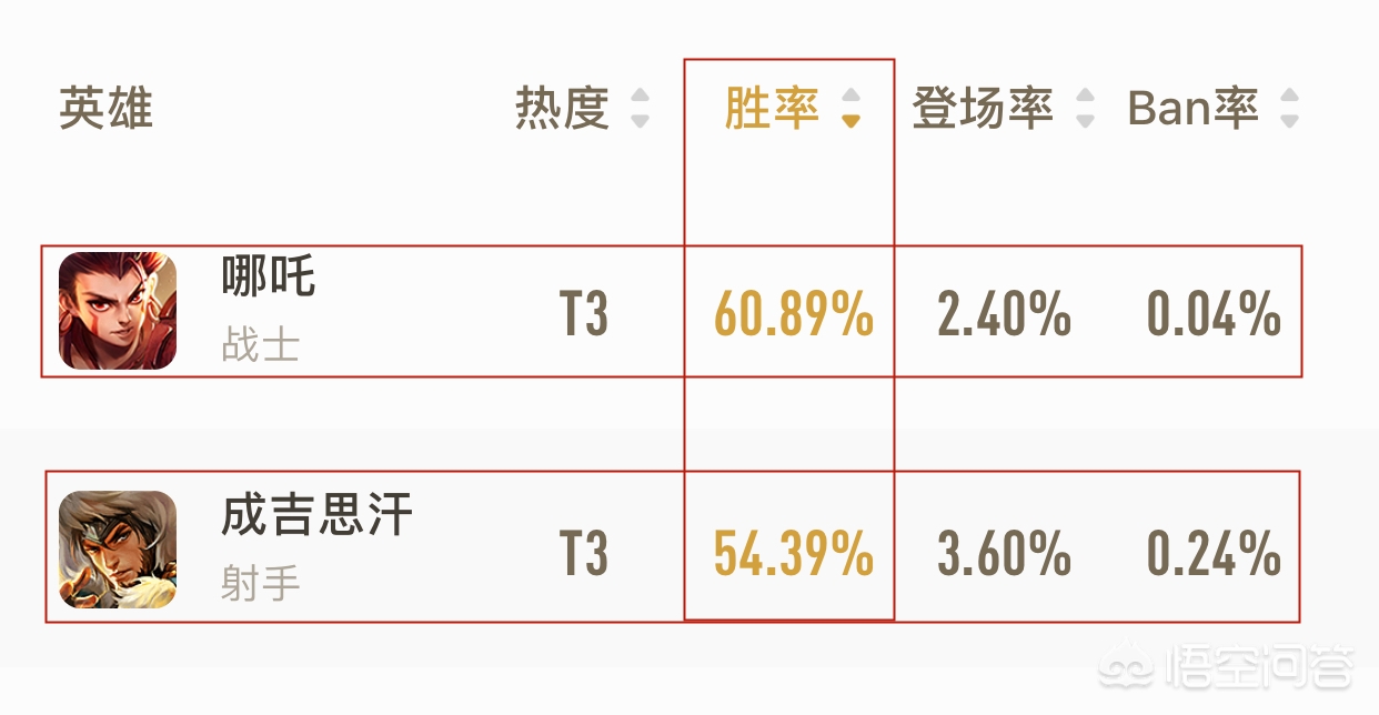 王者狼狗成吉思汗为什么强势