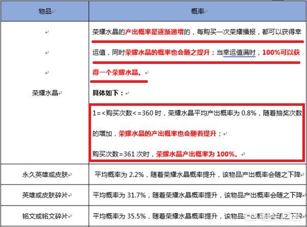 王者荣耀抽奖中水晶的概率是多少，初始产出率为0.8%（最贵道具）